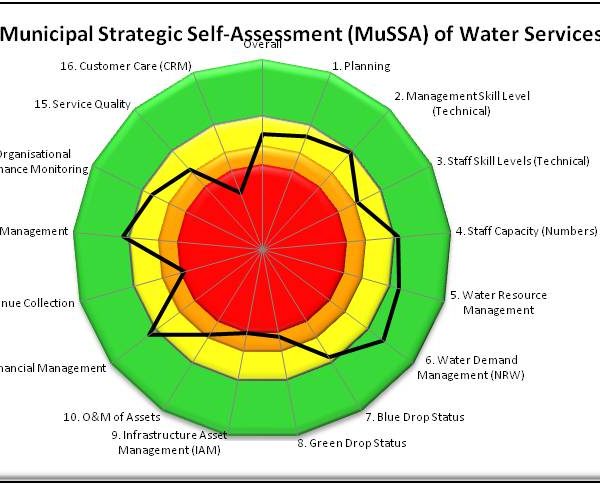 Since 2005, Department of Water affairs (DWA): Water Services – Planning and Information has also conducted a “Strategic Gap Analysis of Water Services” survey (also known as the “Strategic Self-Assessment (SSA)” survey) at all WSAs in South Africa.